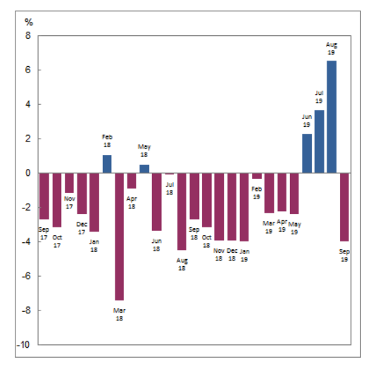 investment dwellings